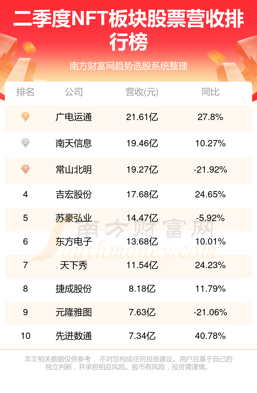 十大NFT排行榜-2023年第二季度板块股票营收前十名