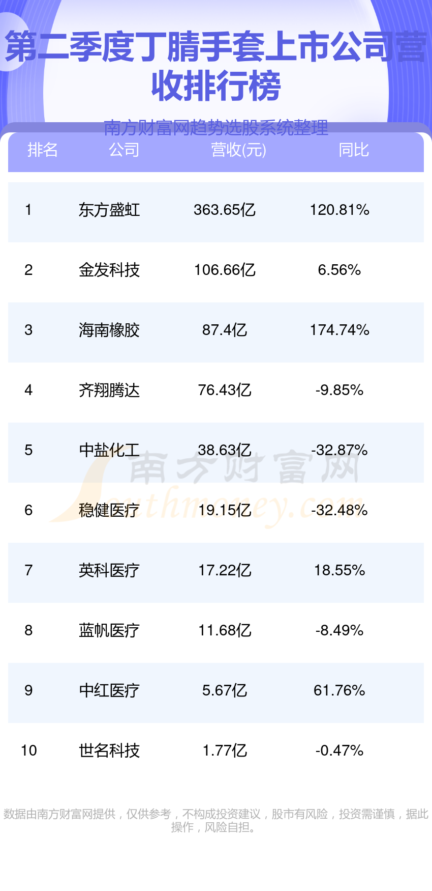 丁腈手套TOP10排行榜：二季度上市公司营收排名一览