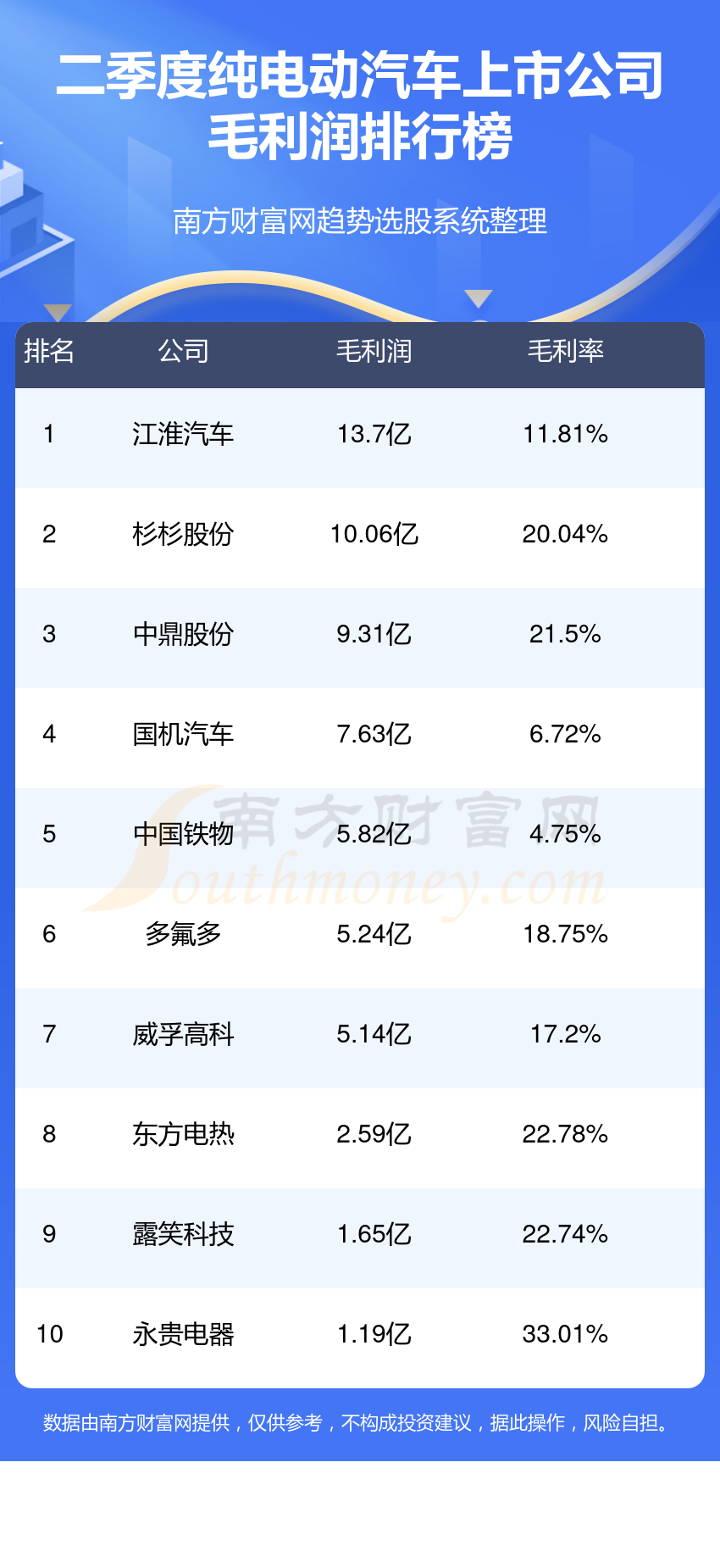 纯电动汽车上市公司十强(2023年第二季度毛利润企业排行榜)