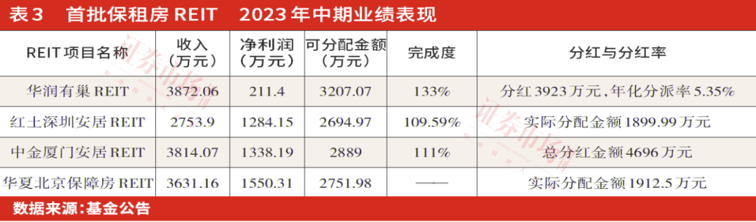 “房企系”成集中式长租房市场主力，首批保租房REITs可分配金额超预期