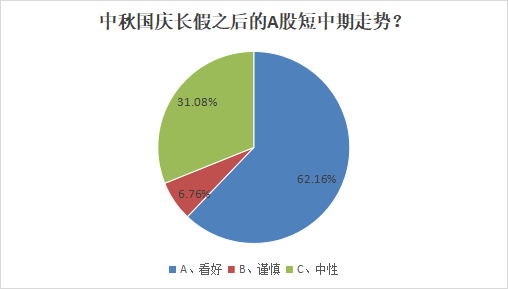 中秋国庆长假持股还是持币？六成私募这么定