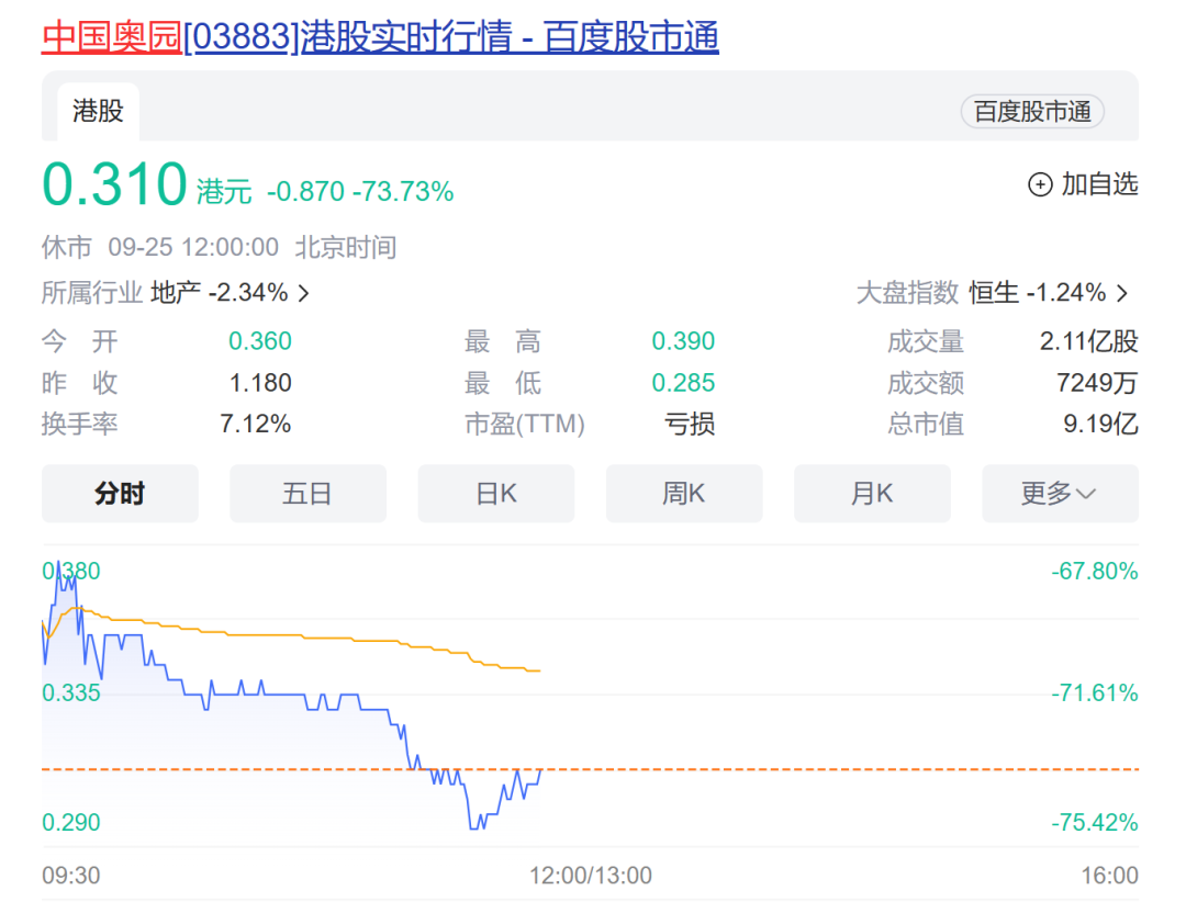 停牌超17个月！中国奥园复牌首日跌超70%