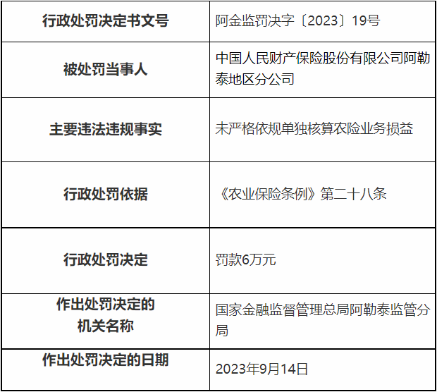 人保财险阿勒泰被罚 未严格依规单独核算农险业务损益