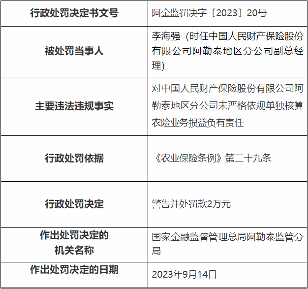 人保财险阿勒泰被罚 未严格依规单独核算农险业务损益