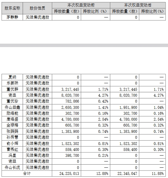 丰华股份：谢显等近7个月合计卖出公司股份达1%