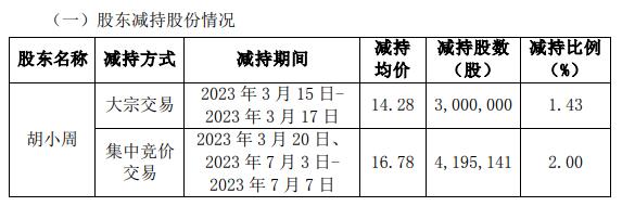 >真视通两名股东近半年合计减持889万股 变现1.41亿元