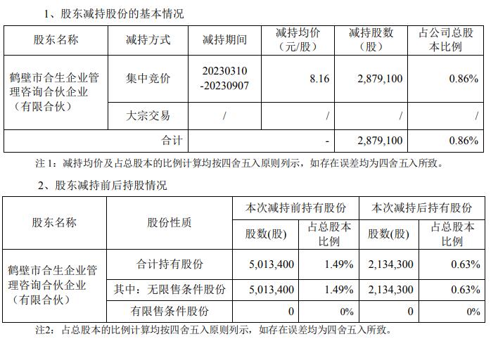 >合生企业完成减持快意电梯股份288万股 变现2349万元