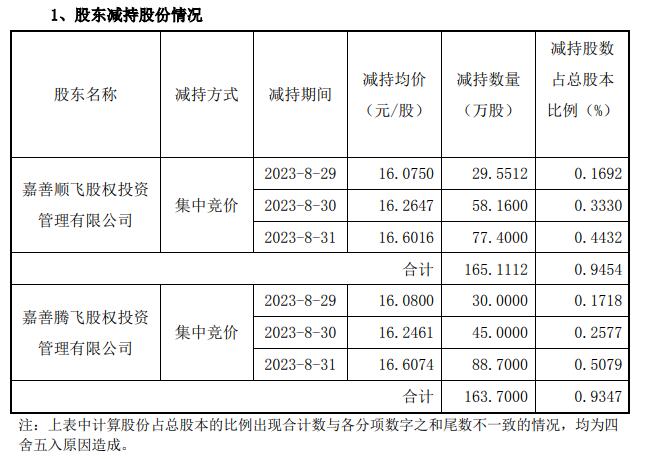 双飞股份2股东提前终止减持计划 3天减持套现5393万