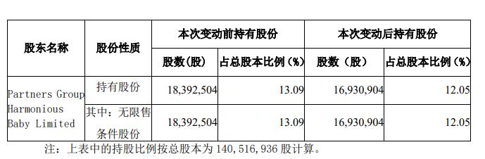 爱婴室：股东合众投资4个月合计减持公司1.04%股份