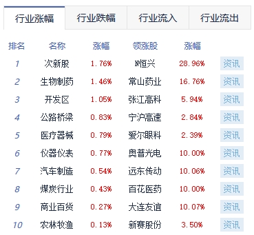 午评：沪指跌0.39% 化学制药板块涨幅居前