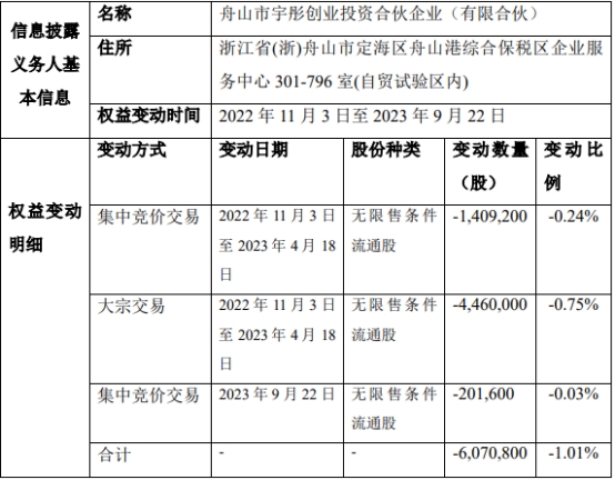 彤程新材股东宇彤投资减持607万股 变动达1.01%