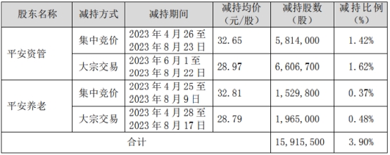 >平安养老险平安资管减持久远银海期满 共套现4.88亿元