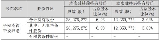 平安养老险平安资管减持久远银海期满 共套现4.88亿元