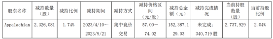 >澳华内镜一名股东近半年套现1.52亿元 IPO前获股