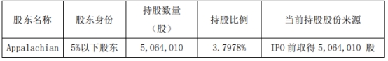 澳华内镜一名股东近半年套现1.52亿元 IPO前获股