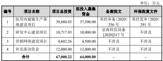 澳华内镜一名股东近半年套现1.52亿元 IPO前获股