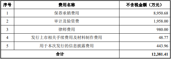 恒兴新材上市首日涨18.7% 募资10.3亿产能利用率较低