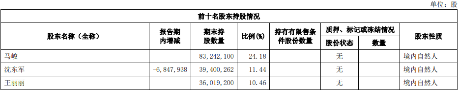 沈东军减持莱绅通灵变动达5% 持股比例降至10.58%