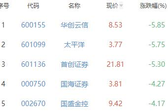 证券板块跌2.49% 东吴证券涨0.47%居首