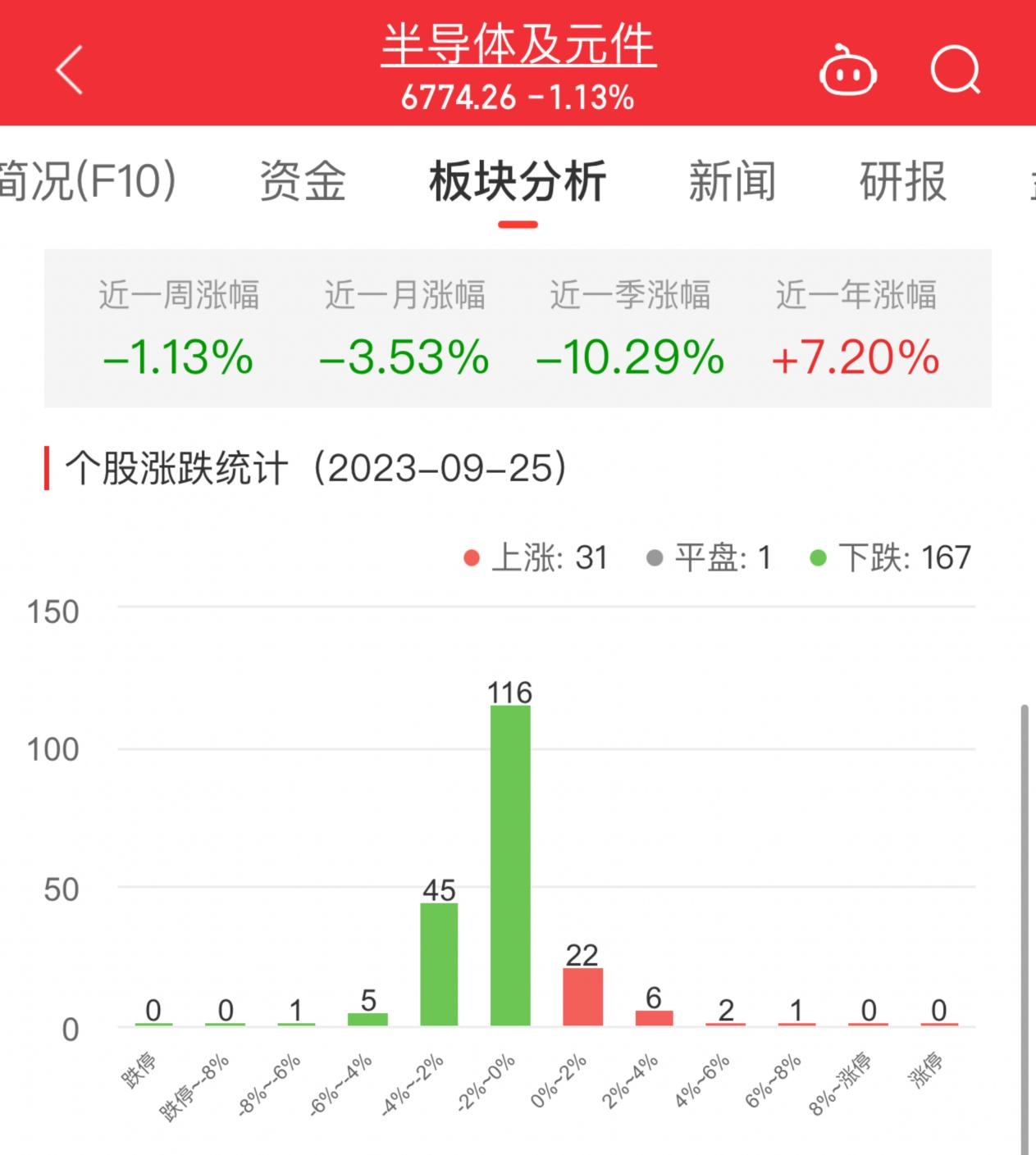 >半导体板块跌1.13% 峰岹科技涨6.64%居首