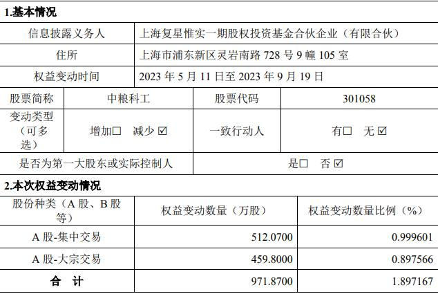 >复星惟实减持中粮科工972万股 比例达1.9%