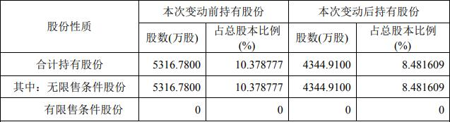 复星惟实减持中粮科工972万股 比例达1.9%