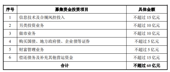 中泰证券60亿定增新增2大募投项目 2020年上市募31亿