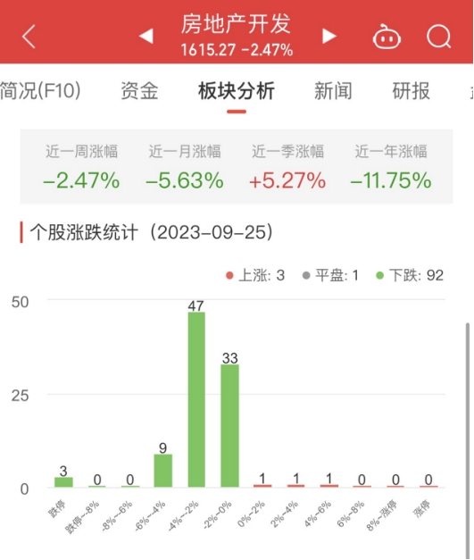 >房地产开发板块跌2.47% 张江高科涨4.02%居首