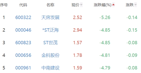 房地产开发板块跌2.47% 张江高科涨4.02%居首