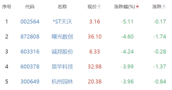 碳中和板块跌0.76% 荣联科技涨10%居首