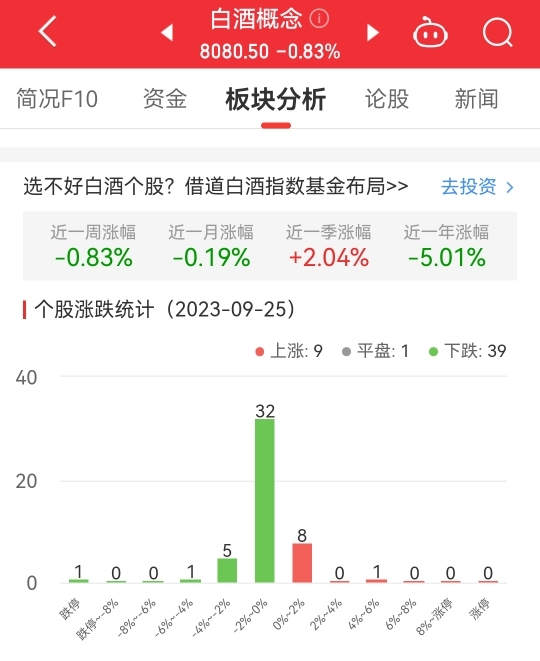 >白酒概念板块跌0.83% 吉宏股份涨5.44%居首