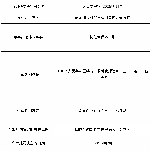 >哈尔滨银行大连分行被罚 授信管理不尽职