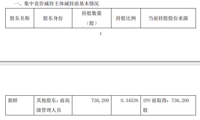 >诺泰生物前董秘郭婷减持18.4万股 正拟发4.34亿可转债