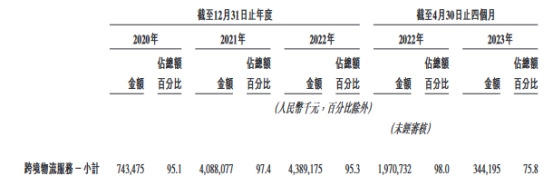 乐舱物流港股首日跌0.59% 募8350万港元去年业绩滞涨