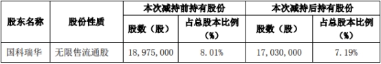 国科瑞华减持力合科技期满 合计减持194.5万股