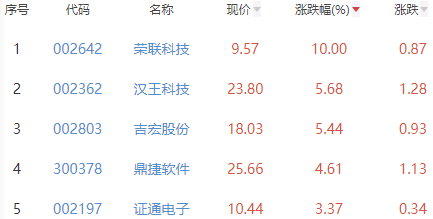 ChatGPT概念板块跌0.9% 荣联科技涨10%居首