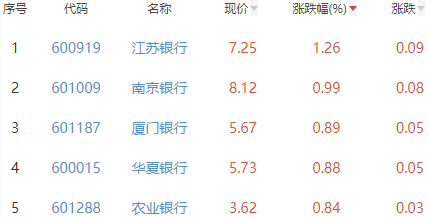 银行板块涨0.11% 江苏银行涨1.26%居首