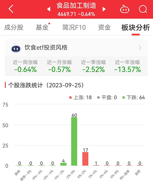 >食品加工制造板块跌0.64% 绝味食品涨2.37%居首