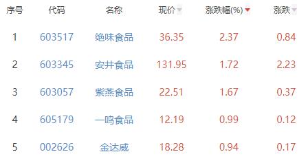 食品加工制造板块跌0.64% 绝味食品涨2.37%居首