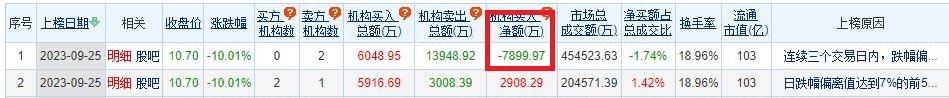 通化金马跌停 三个交易日机构净卖出7900万元