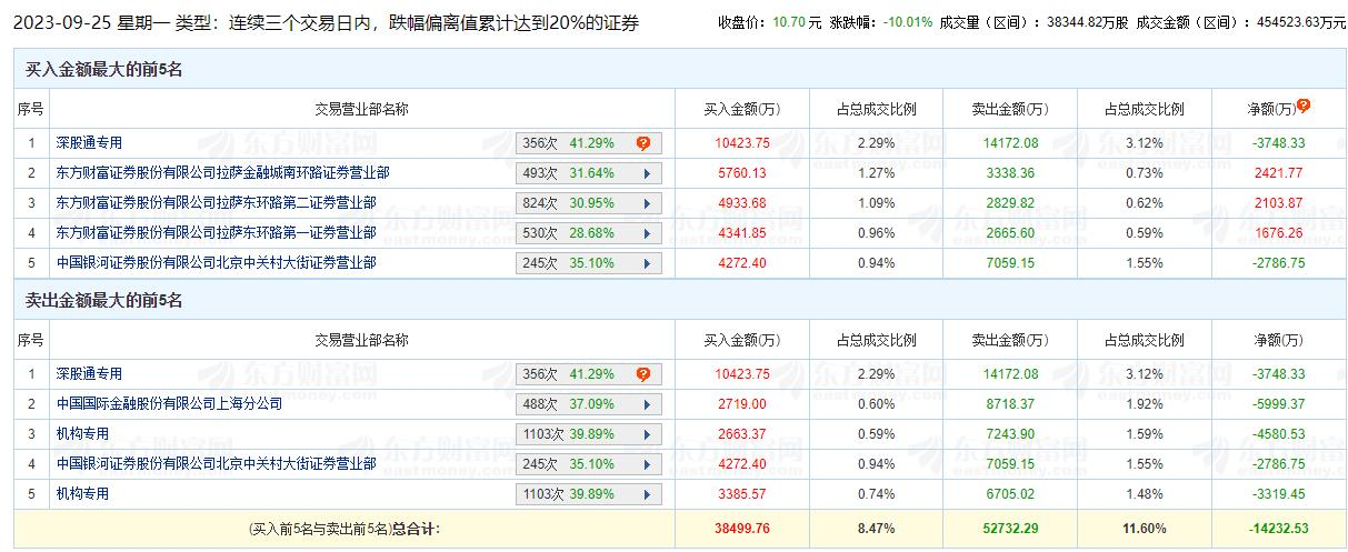 通化金马跌停 三个交易日机构净卖出7900万元