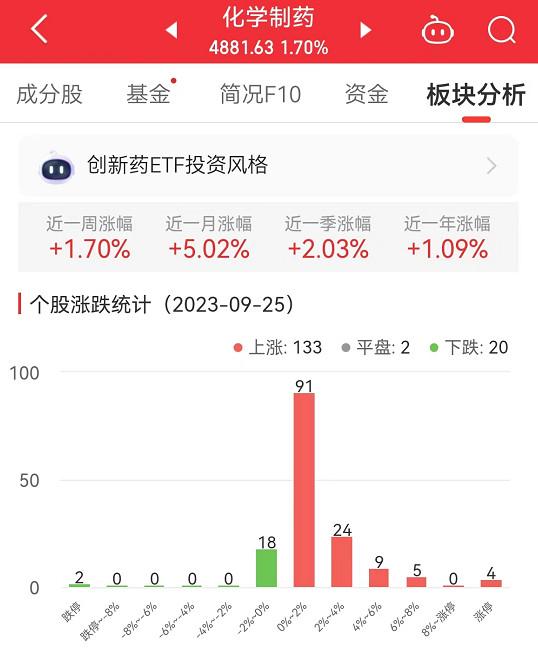 >化学制药板块涨1.7% 常山药业等涨20%居首