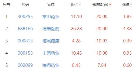 化学制药板块涨1.7% 常山药业等涨20%居首