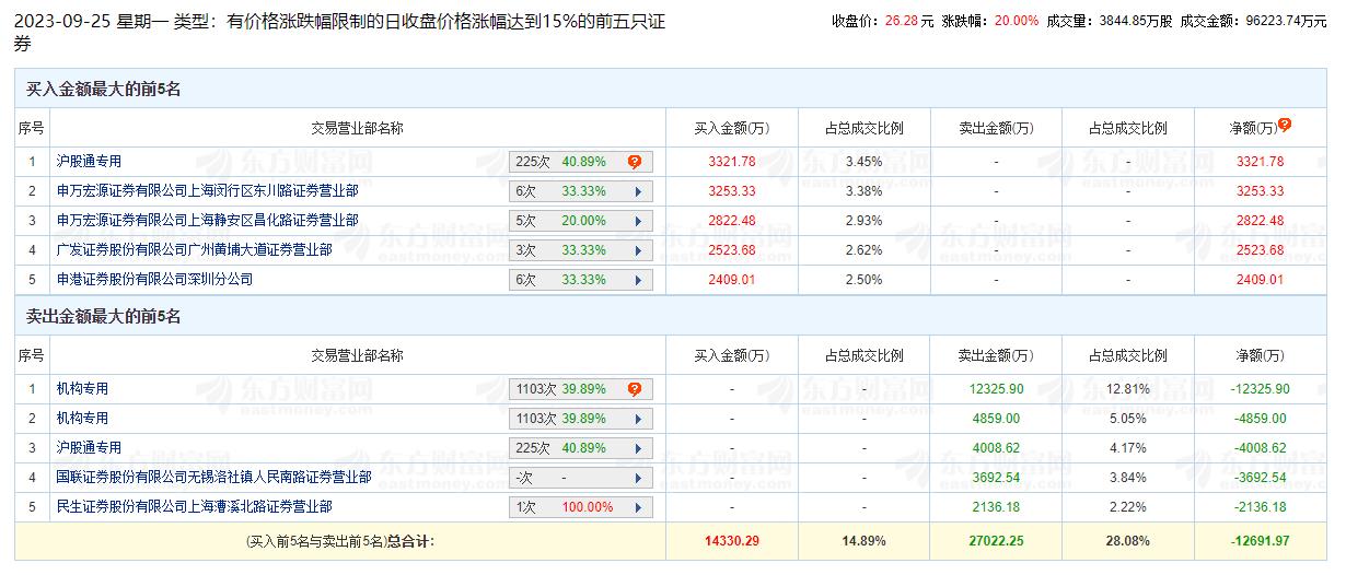 博瑞医药涨20% 机构净卖出1.72亿元