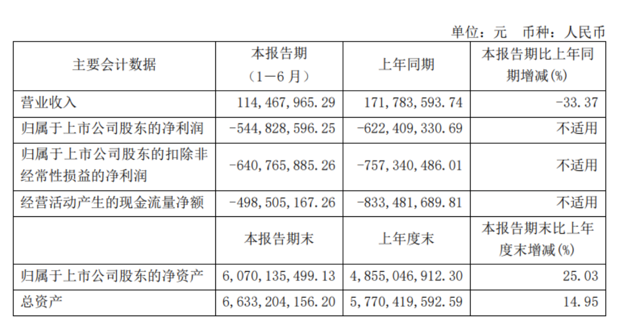 套现近15亿元！500亿“AI芯片巨头”再遭创投股东“清仓式”减持