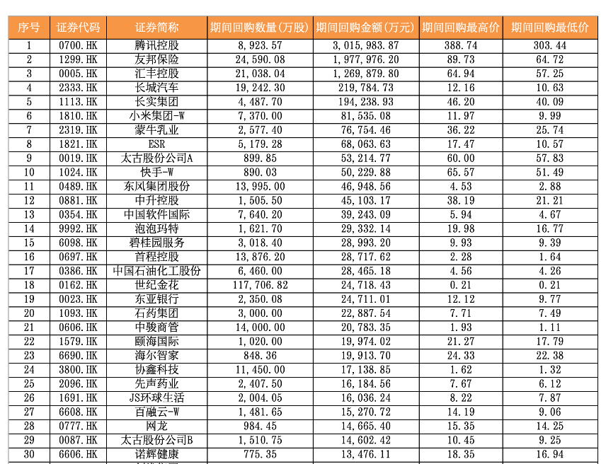 回购近800亿，港股回购按下加速键，历次回购潮后港股怎么走？