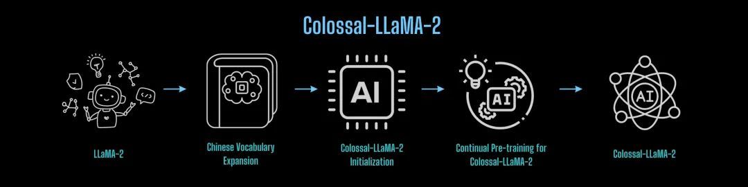 中文LLaMA-2刷榜，开源可商用！效果媲美主流大模型