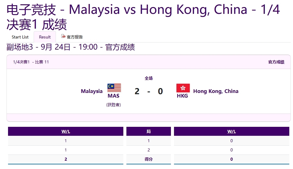 >亚运王者1/4决赛：马来西亚2-0战胜中国香港，晋级四强