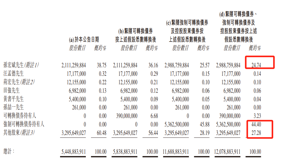 融创超百亿美元境外债重组方案获债权人通过，孙宏斌或让出控股股东之位