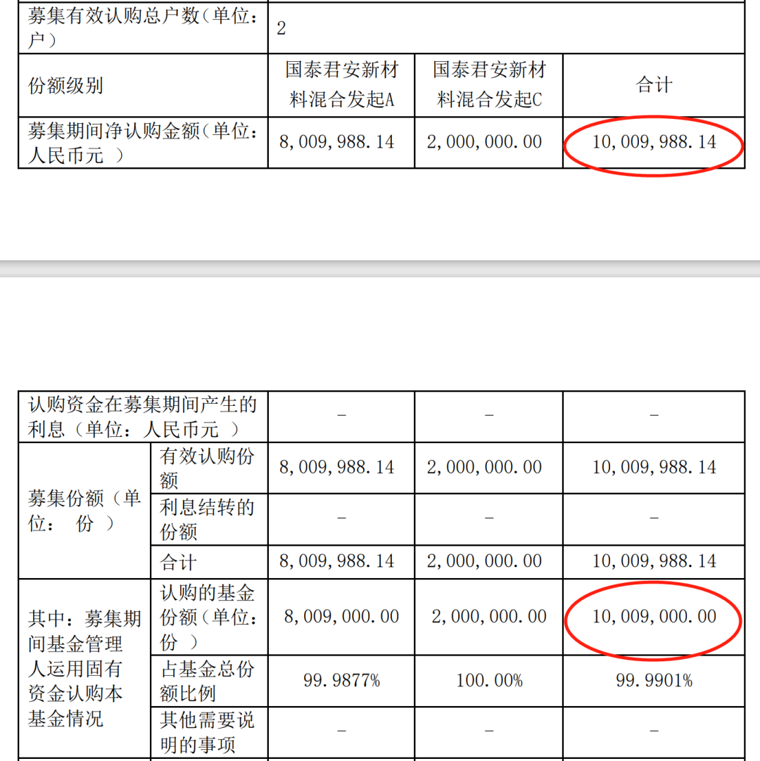 冷到冰点？这只新基金除自购，仅1名客户买了1000元